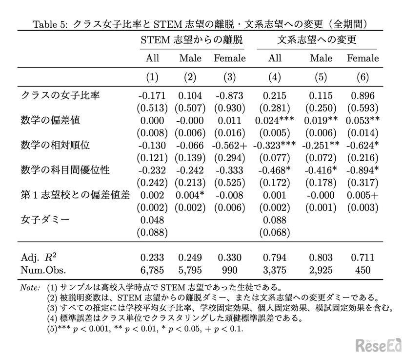クラス女子比率とSTEM志望の離脱・文系志望への変更（全期間）