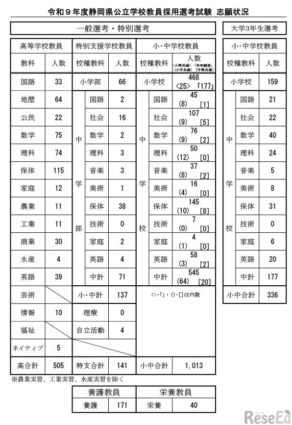 令和9年度静岡県公立学校教員採用選考試験 志願状況