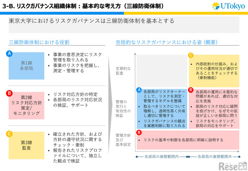 リスクガバナンス組織体制：基本的な考え方（三線防衛体制）