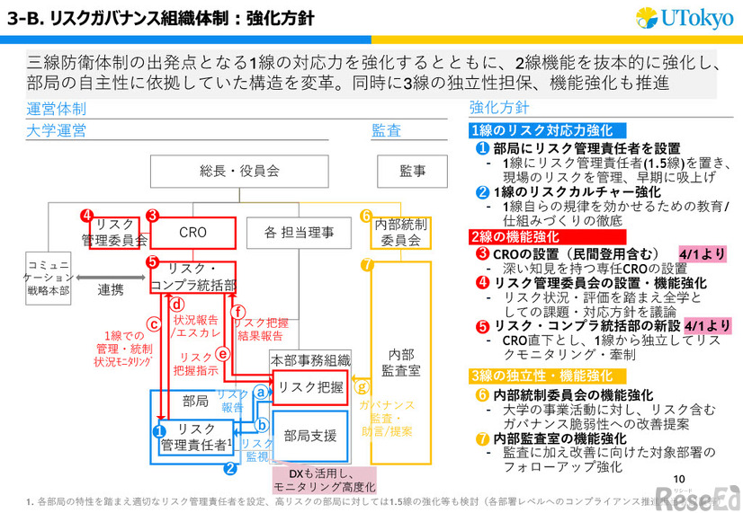 リスクガバナンス組織体制：強化方針