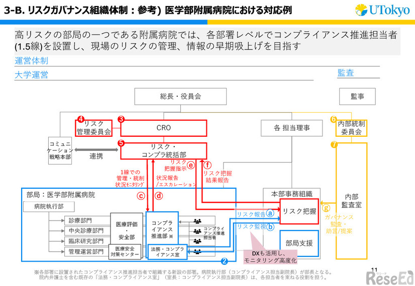 )医学部附属病院における対応例