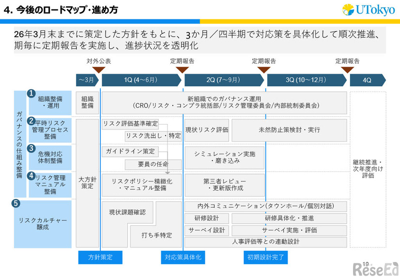 今後のロードマップ・進め方