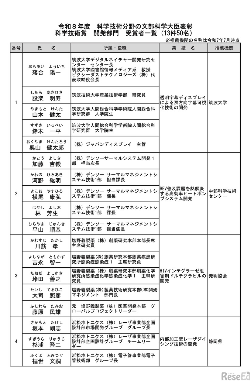 科学技術賞＜開発部門＞受賞者一覧