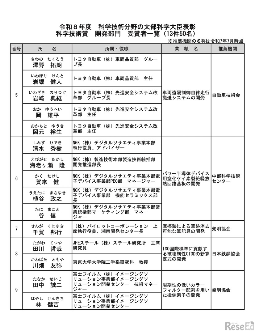 科学技術賞＜開発部門＞受賞者一覧