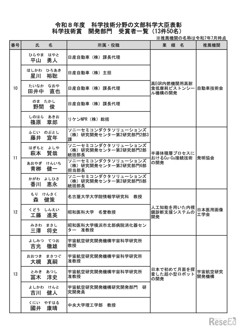 科学技術賞＜開発部門＞受賞者一覧