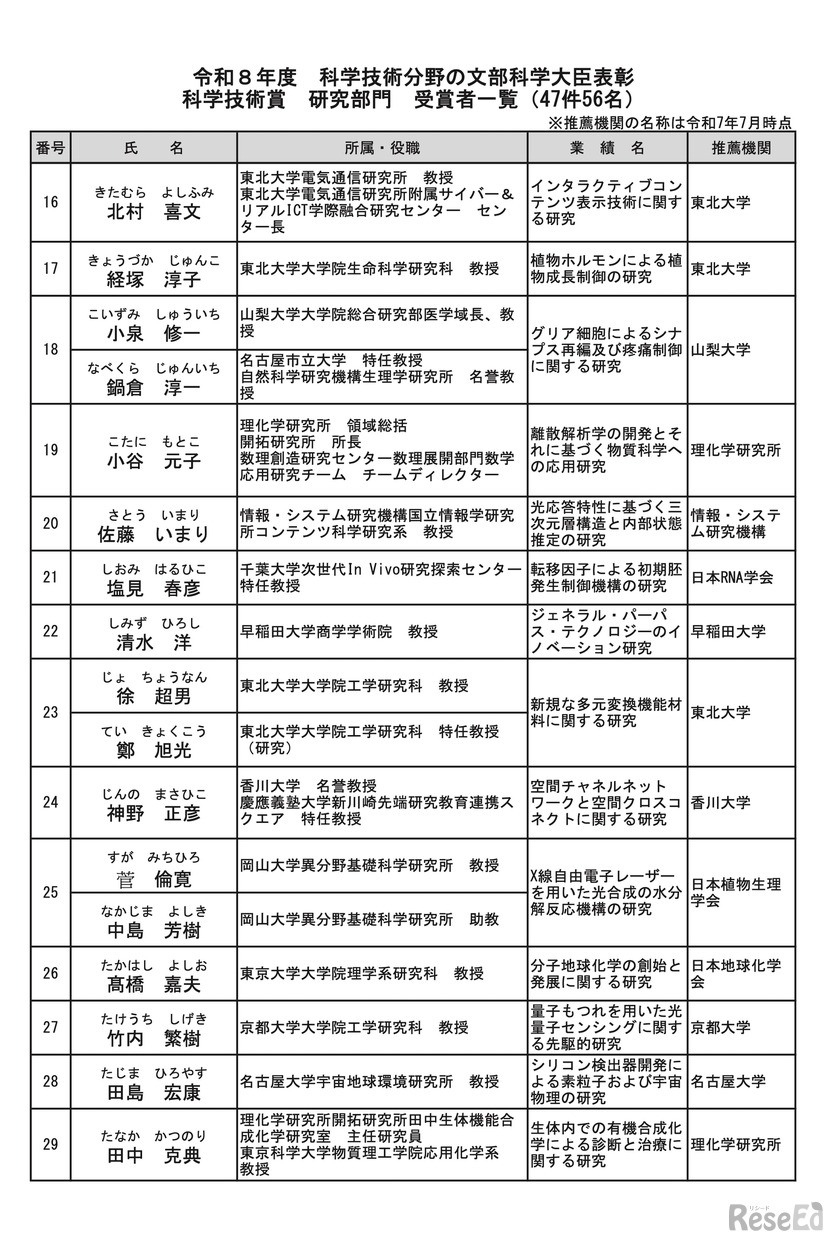 科学技術賞＜研究部門＞受賞者一覧