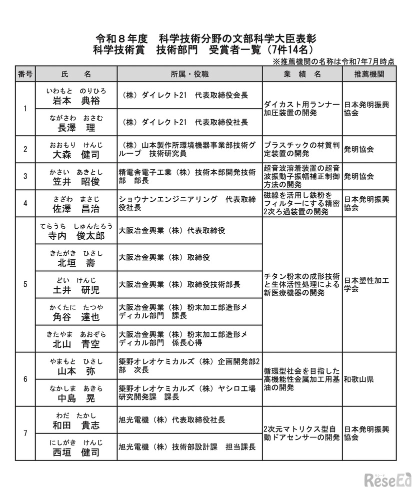 科学技術賞＜技術部門＞受賞者一覧