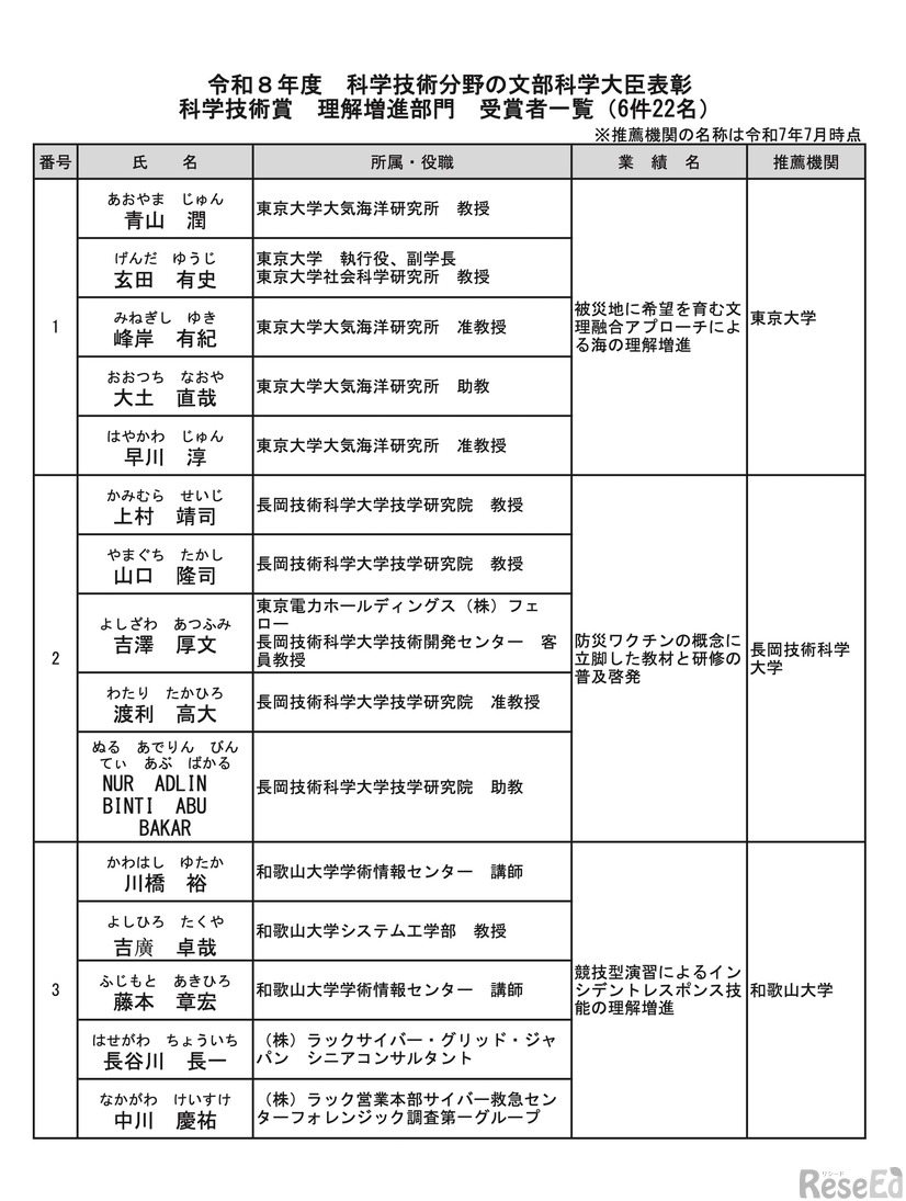 科学技術賞＜理解増進部門＞受賞者一覧