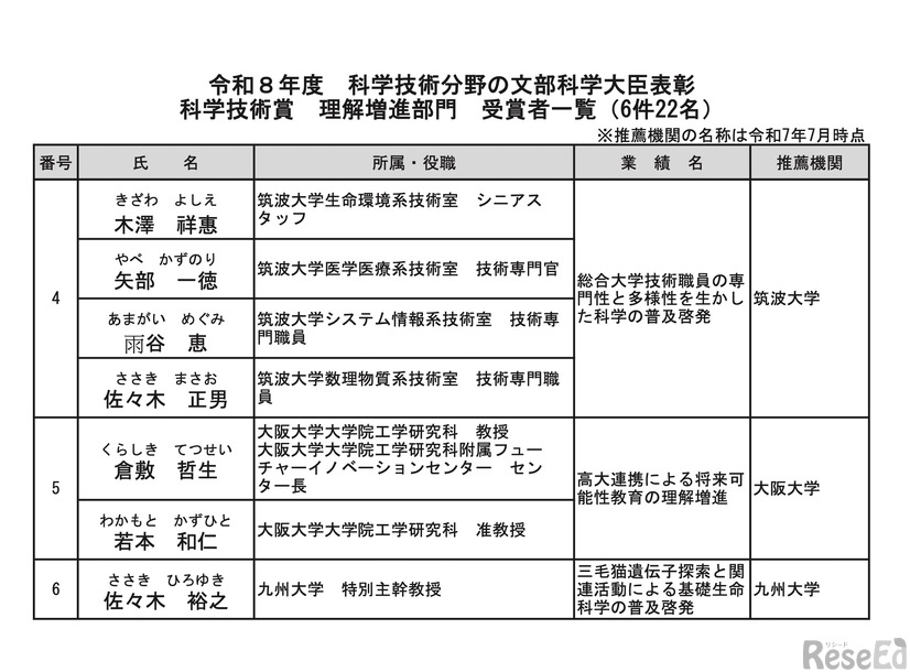 科学技術賞＜理解増進部門＞受賞者一覧