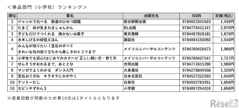単品部門（小学校）