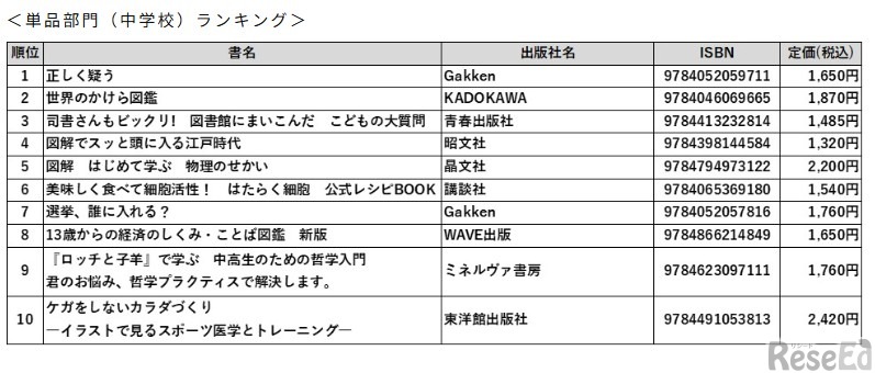 単品部門（中学校）