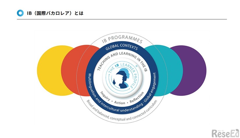 IB（国際バカロレア）とは
