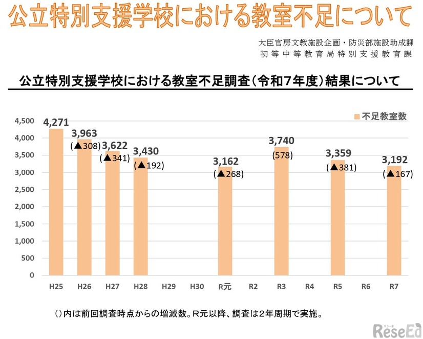 公立特別支援学校における教室不足調査（令和７年度）結果