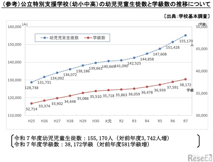 公立特別支援学校（幼小中高）の幼児児童生徒数と学級数の推移（出典：学校基本調査）