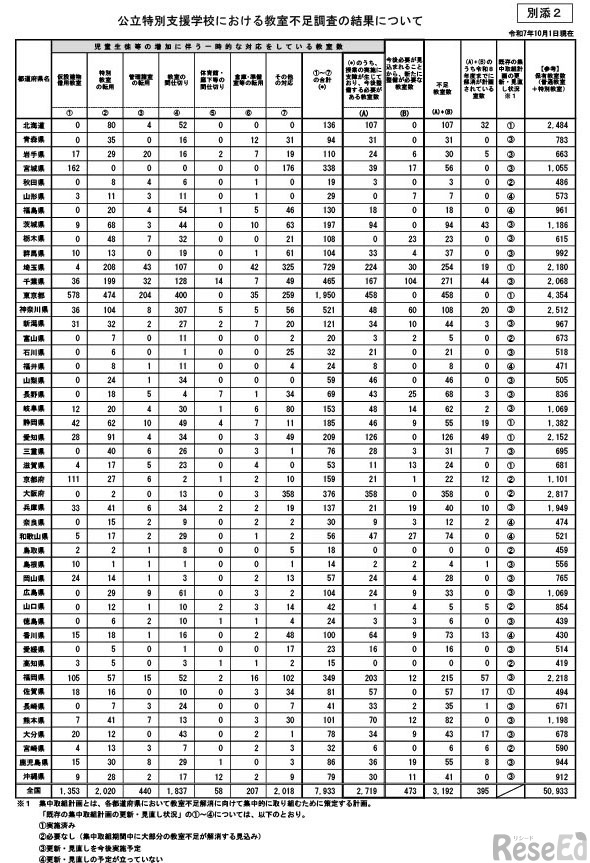 公立特別支援学校における教室不足調査の結果