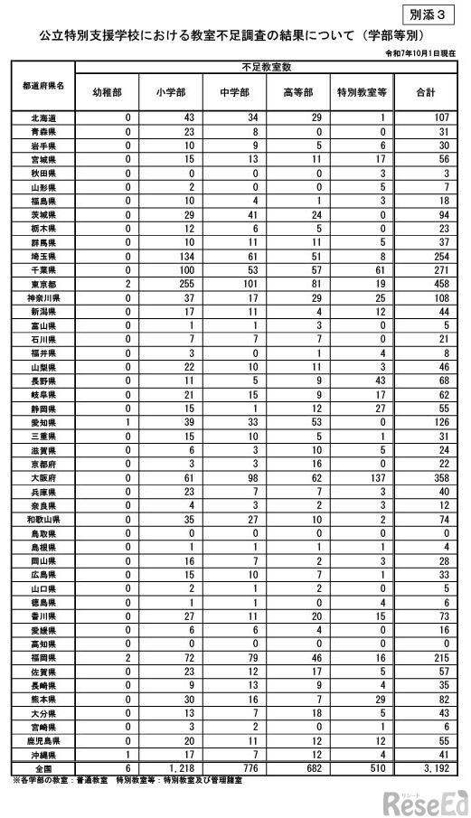 公立特別支援学校における教室不足調査の結果（学部等別）