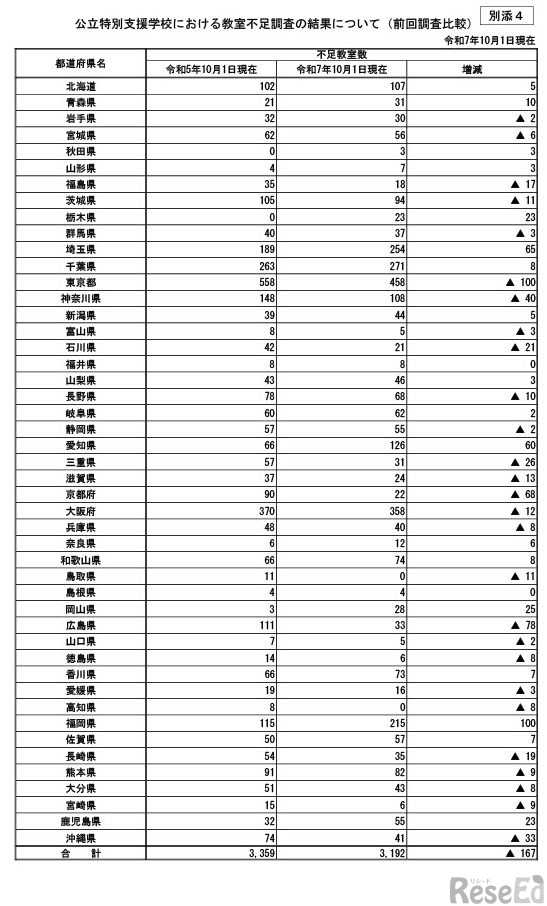 公立特別支援学校における教室不足調査の結果（前回調査比較）