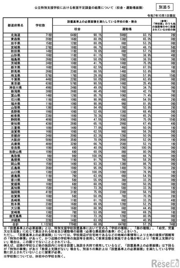 公立特別支援学校における教室不足調査の結果（校舎・運動場面積）
