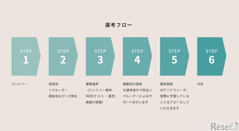 IT人材の選考フロー