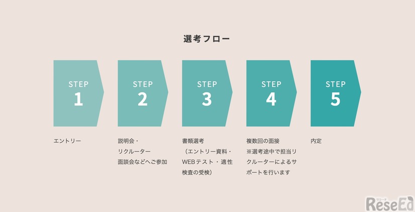 総合職の選考フロー