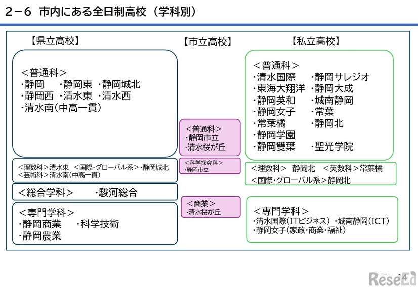 市内にある全日制高校 （学科別）