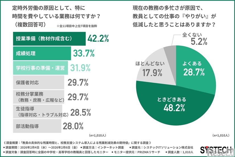 定時外労働の原因として、特に時間を費やしている業務／教務の多忙さが原因で、教員としての仕事の「やりがい」が低減したと思うことはあるか
