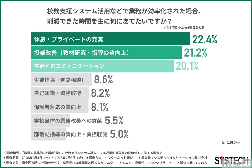 校務支援システム活用などで業務が効率化された場合、削減できた時間を何にあてたいか