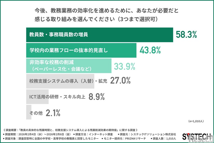 今後、教務業務の効率化を進めるために必要だと感じる取組み