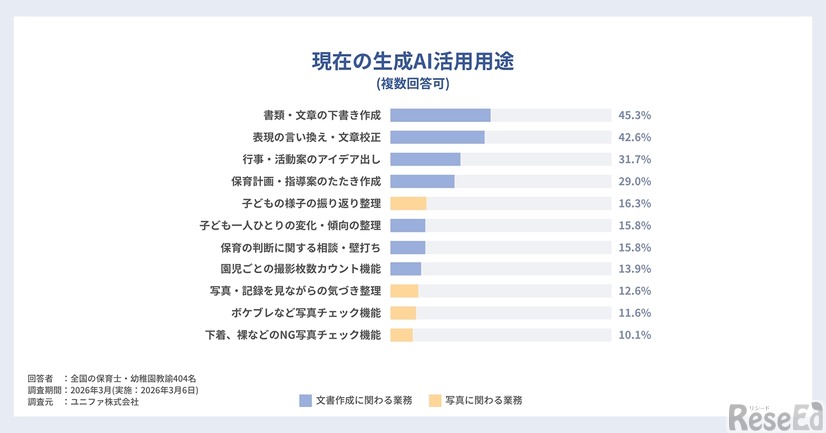 現在の生成AI活用用途