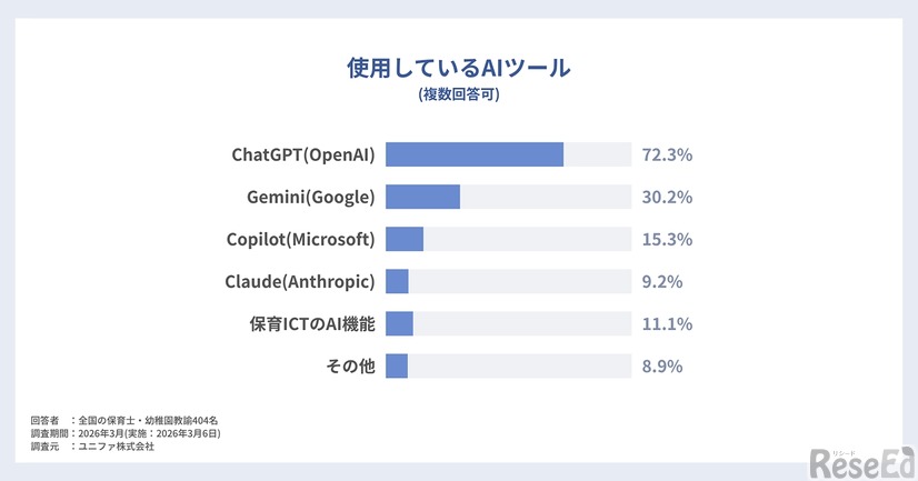 使用しているAIツール