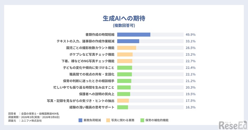 生成AIへの期待