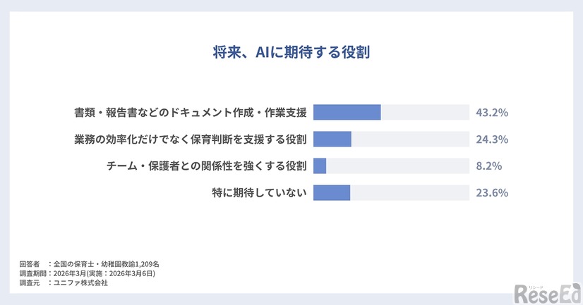 将来、AIに期待する役割