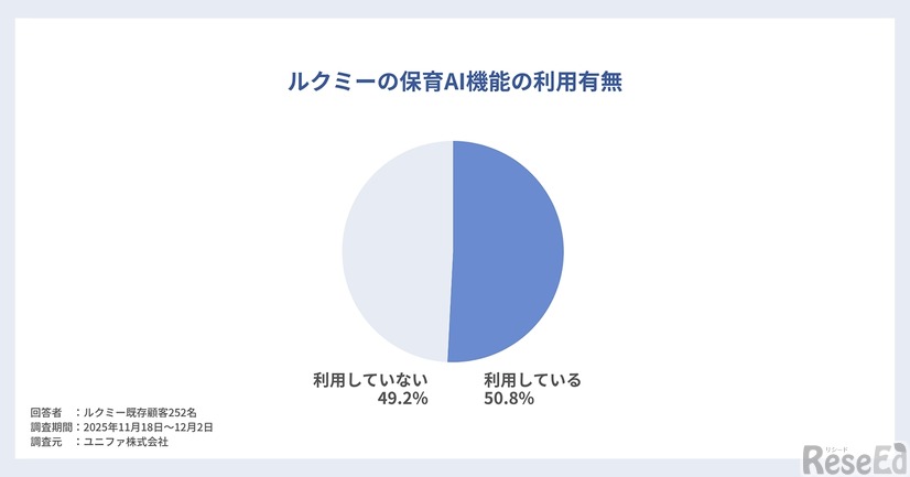 ルクミーの保育AI機能の利用率は約半数（50.8%）に到達