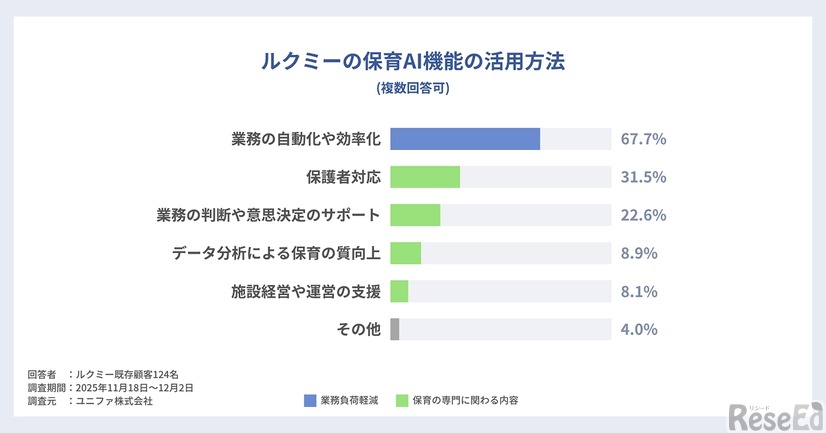 ルクミーの保育AI機能の活用方法