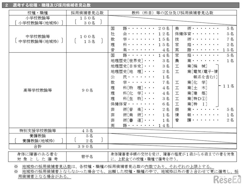選考する校種・職種、採用候補者見込数