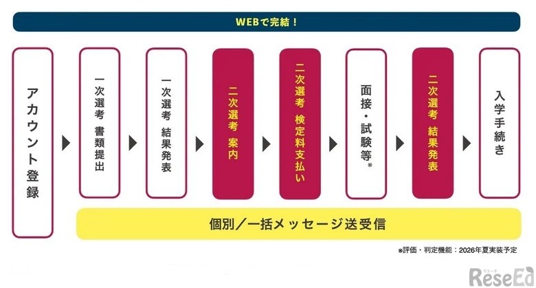 出願システム「TAO」に新機能「二段階選抜機能」を追加
