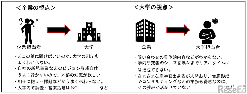 企業の視点、大学の視点