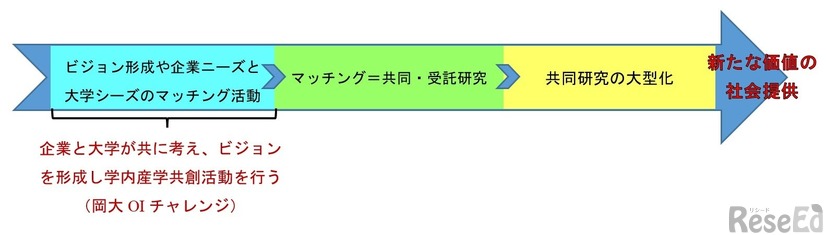 岡山大学オープンイノベーションチャレンジとは