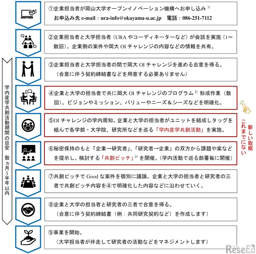岡山大学オープンイノベーションチャレンジとは