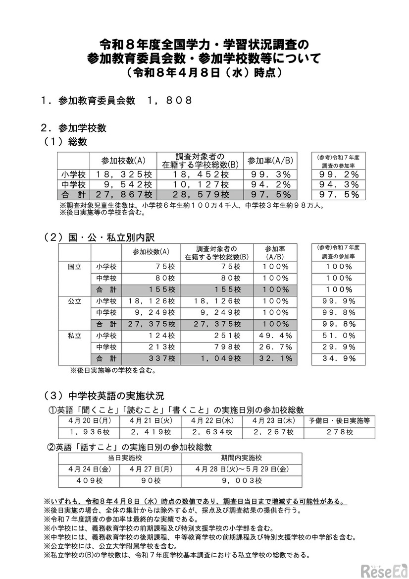 令和8年度全国学力・学習状況調査の参加教育委員会数・参加学校数等について（令和8年4月8日時点）
