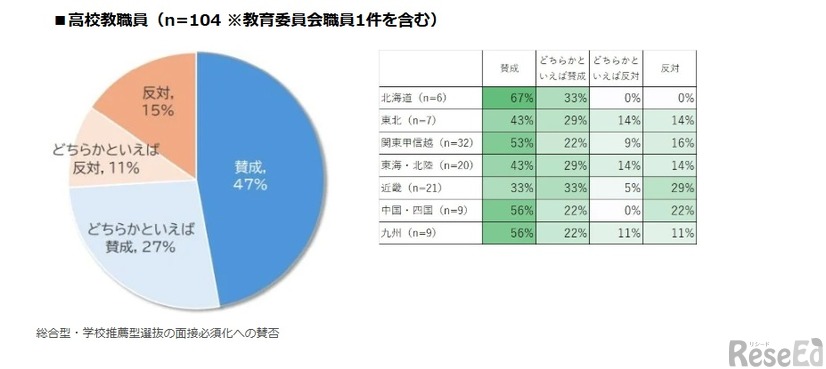 総合型・学校推薦型選抜の面接必須化への賛否（高校教職員）