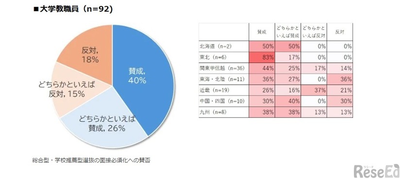 総合型・学校推薦型選抜の面接必須化への賛否（大学教職員）
