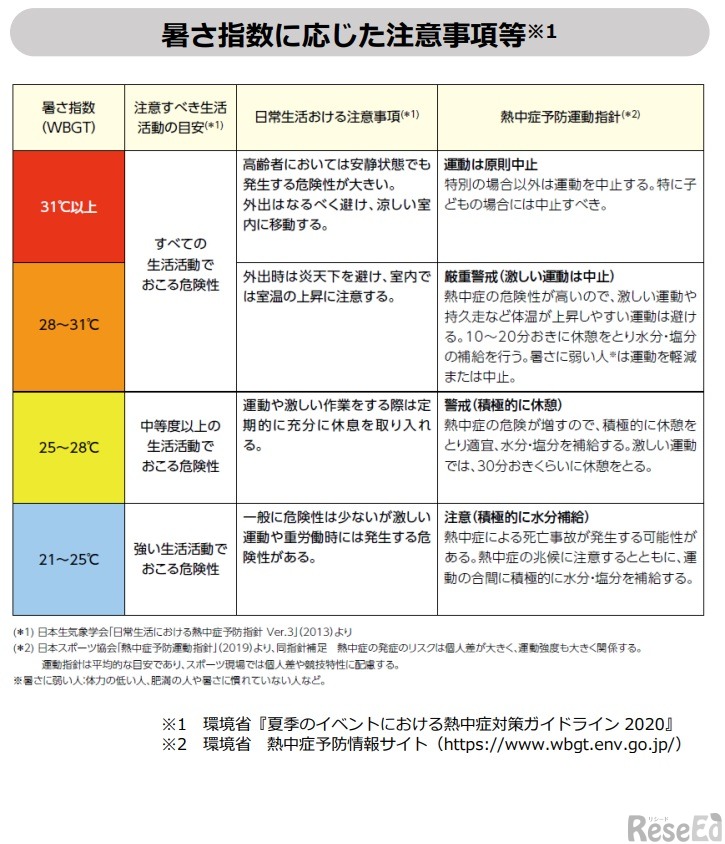 暑さ指数に応じた注意事項等