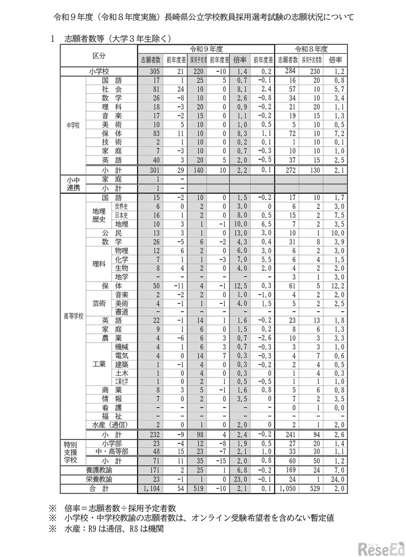 令和9年度（令和8年度実施）長崎県公立学校教員採用選考試験の志願状況について