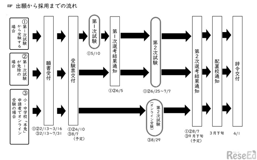 出願から採用までの流れ