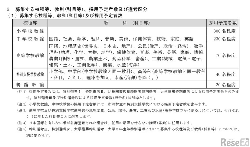 募集する校種等、教科（科目等）および採用予定者数
