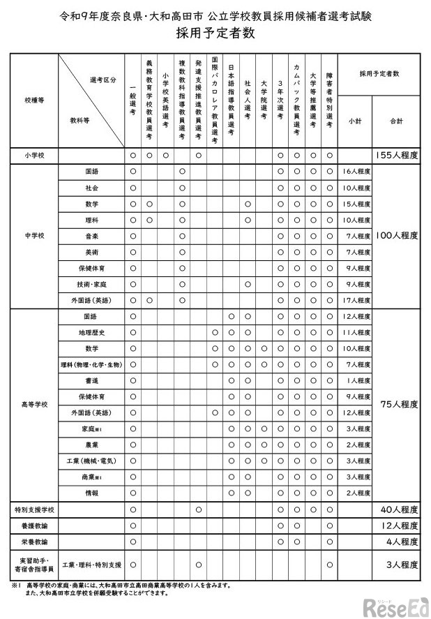 令和9年度奈良県・大和高田市 公立学校教員採用候補者選考試験 採用予定者数