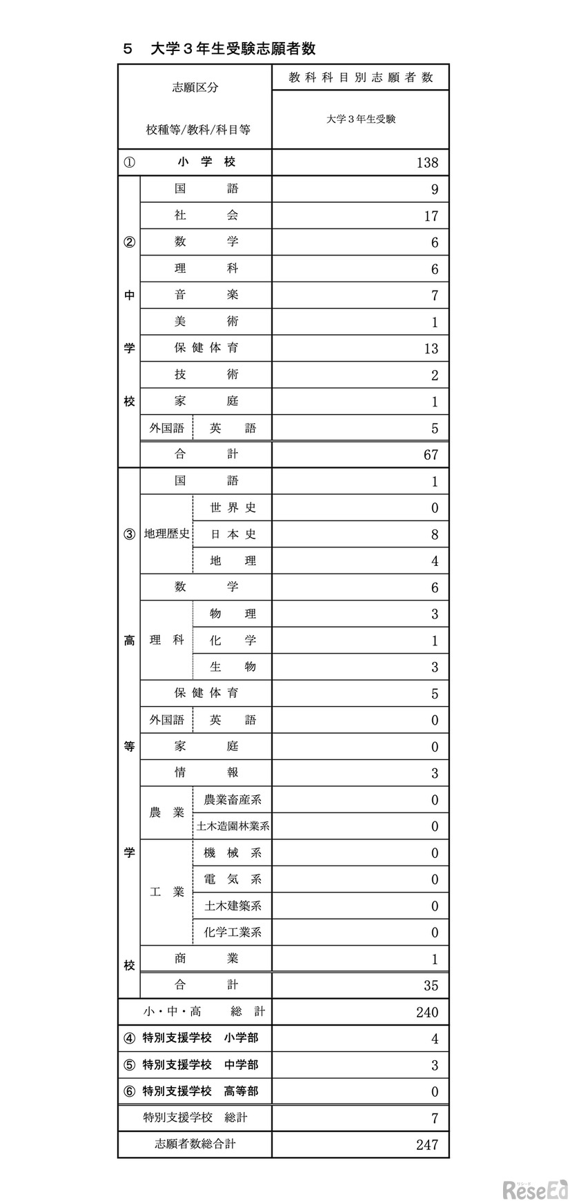 令和9年度 山口県公立学校教員採用候補者選考試験　大学3年生受験志願者数