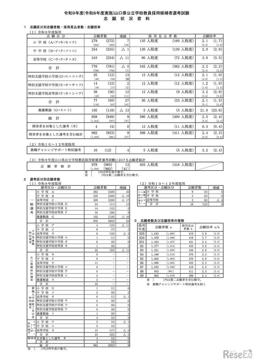 令和9年度 山口県公立学校教員採用候補者選考試験　志願状況の概要