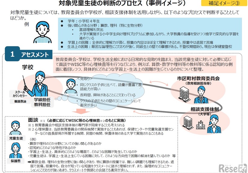 対象児童生徒の判断のプロセス（事例イメージ）